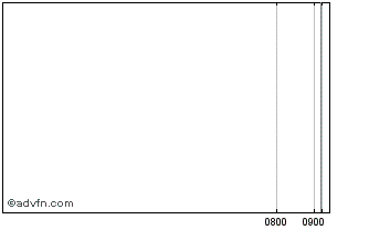 Intraday Qnb Fin 26 Chart