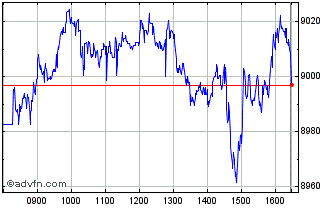 Intraday Ossiam Etf Esgg Chart