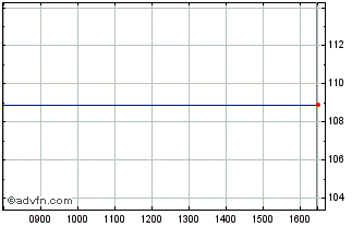 Intraday Russian 4.875%r Chart