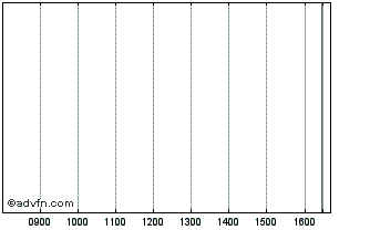 Intraday Mound Fin.4 2cs Chart