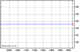 Intraday Edp Fin.8.625% Chart