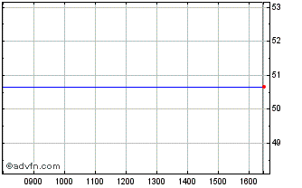 Intraday 4q%07dec2049p Chart