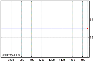 Intraday 4tq%07dec2038p Chart
