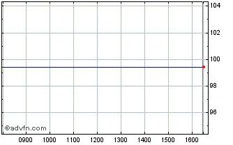 Intraday Int.cap 27 Chart