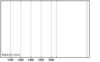 Intraday Hsbc Hldg7.625s Chart