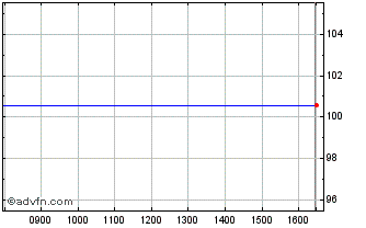 Intraday Net.r.i.4.375% Chart