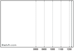 Intraday Sg Issuer 27 Chart