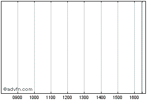 Intraday Inter-amer 40 Chart