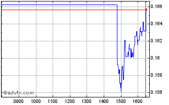 Intraday 3x Abnb Chart