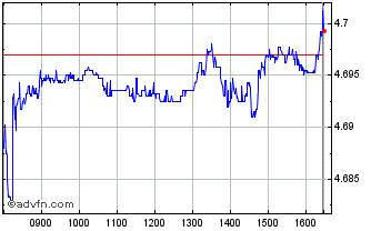 Intraday Is Gb Ag Bd �ha Chart