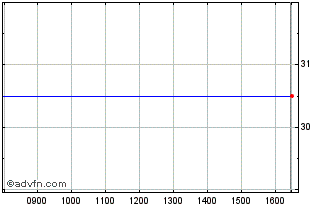 Intraday Airsprung Chart