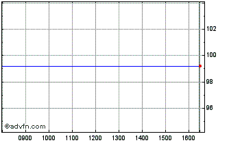 Intraday Auction 2031 Wi Chart