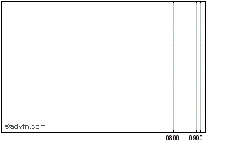 Intraday Citi Fun 25 Chart