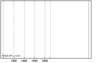 Intraday Hsbc 10.176%'b' Chart