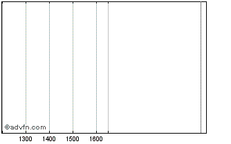 Intraday Motability 29 Chart