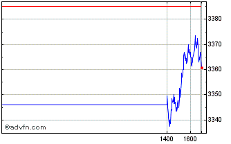 Intraday Wt Brent Pre-ro Chart