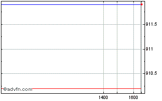 Intraday Ubsetf Bsus Chart