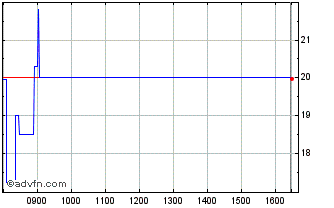 Intraday Brown (n) Chart