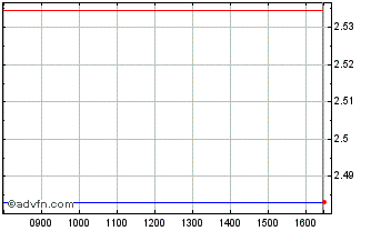 Intraday Wt Cotton Chart