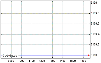 Intraday Wt Us Grw Etf Chart