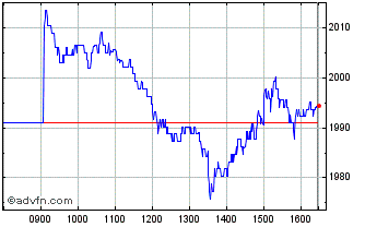 Intraday Wt Jpn Eq Gbp H Chart