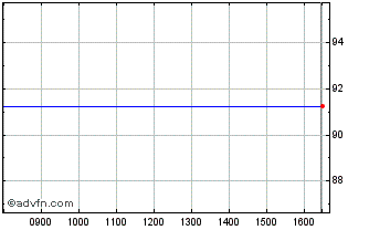 Intraday 5% 2025p Chart