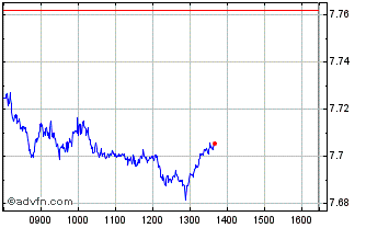 Intraday Is Evdt Ua Chart