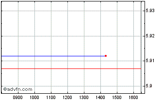 Intraday Is Emu Ee Ed Chart