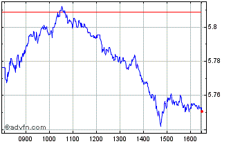 Intraday Is Msci Eur Chart