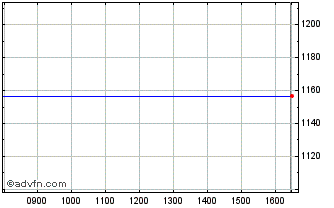 Intraday Ubsetf Eufm Chart