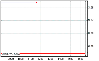 Intraday Dighealth-acc Chart