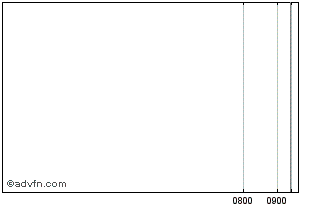 Intraday Sant Uk 28 Chart