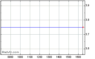 Intraday Frame 1 Chart
