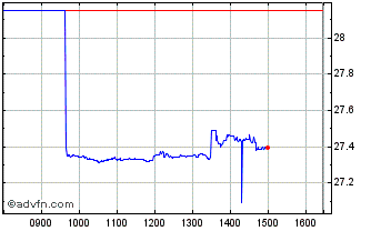 Intraday Frk Eurqdiv Etf Chart