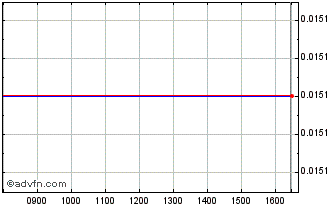 Intraday Akademiska 41 Chart