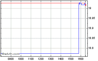 Intraday Sdr Spglo Aresg Chart