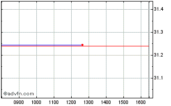 Intraday Gdxj A Chart