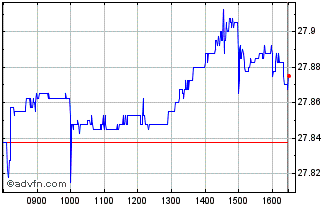 Intraday Spdr Glagg �hdg Chart