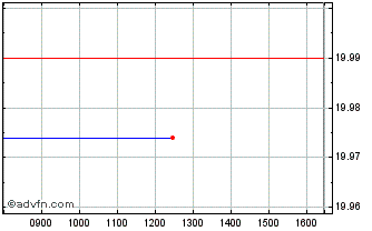 Intraday Spdr Gbl Agg Chart