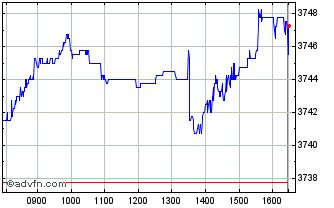 Intraday Ivz Glt 1-5 Dst Chart