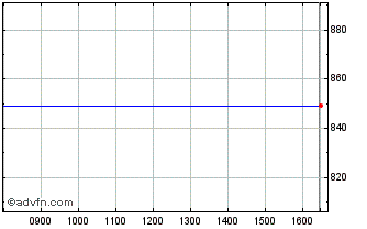 Intraday Greene King Chart