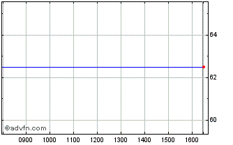 Intraday Gusbourne Chart