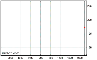 Intraday Spdr � Health Chart