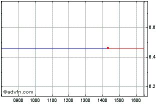 Intraday 3x Infineon Chart