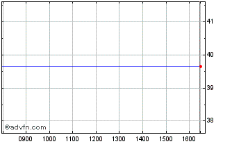 Intraday 3x India Chart