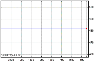 Intraday Lyxor Wld Ind Chart