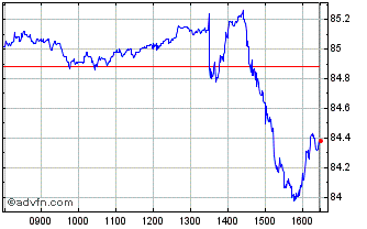 Intraday Ishr Acwi Chart