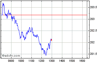 Intraday Is C Eur Sx 50 Chart