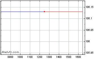 Intraday Ishr � Corp X-f Chart