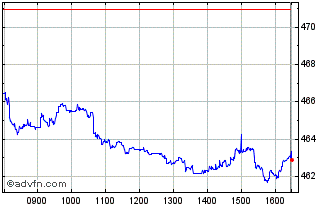 Intraday Ishr Uk Prop Chart